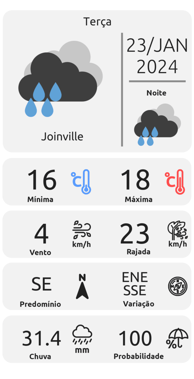 Previsão do tempo no Norte de SC