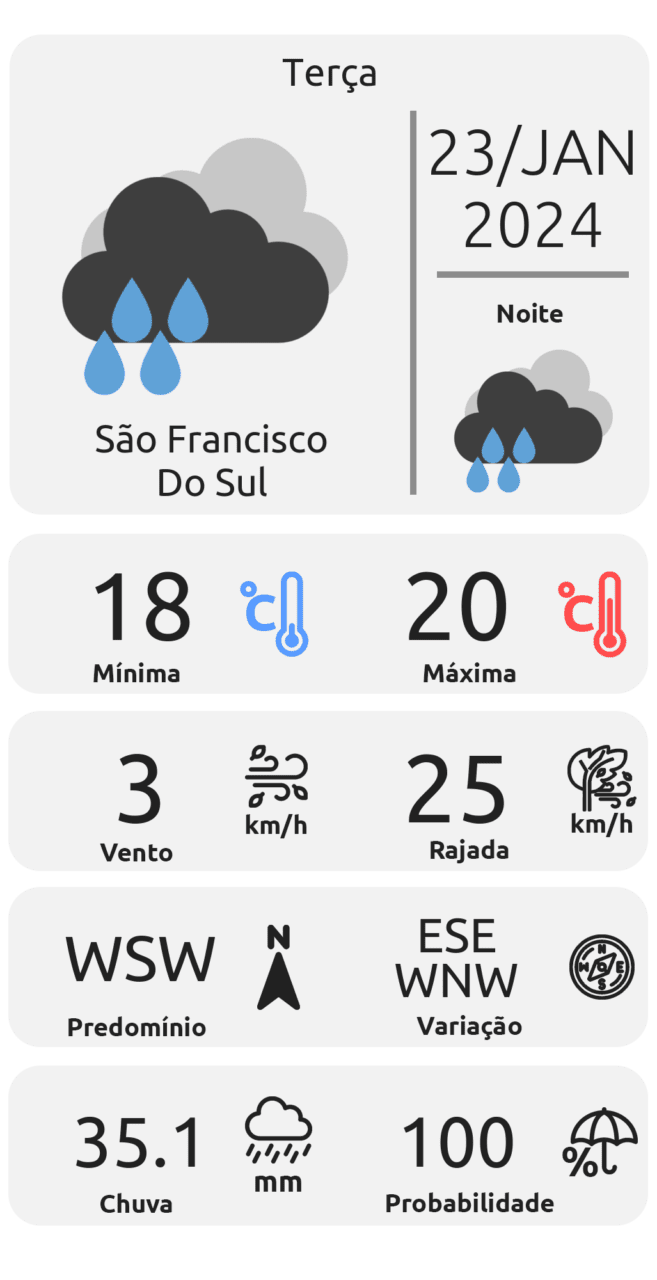 Previsão do tempo no Norte de SC