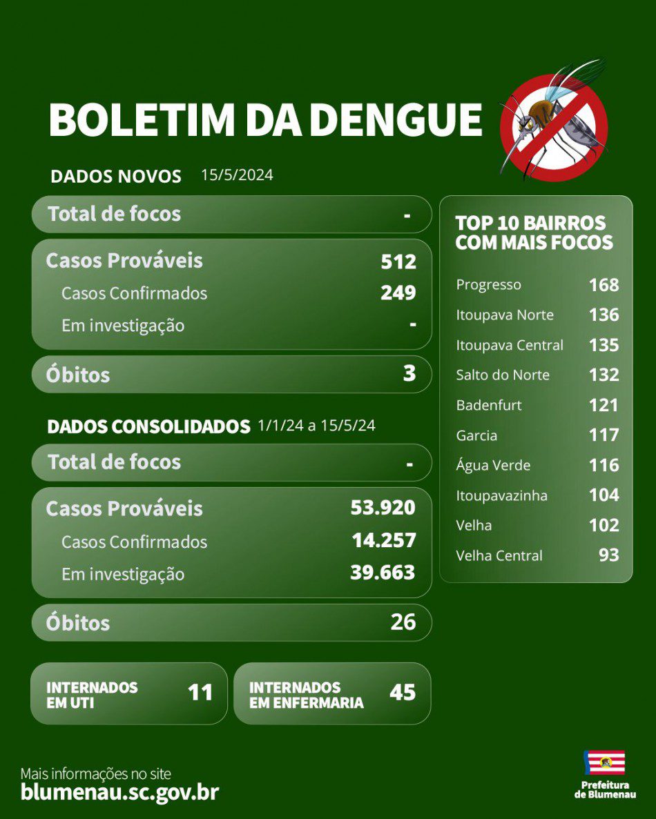 Blumenau registra mais três mortes por dengue; total chega a 26