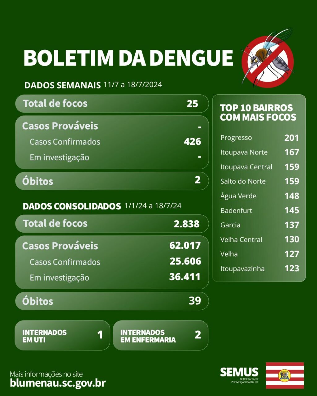 Mais dois óbitos são confirmados e número de mortes por dengue em Blumenau chega a 39